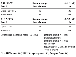 A diagnosis of liver damage should not be made with only sgpt. Apicon 2009