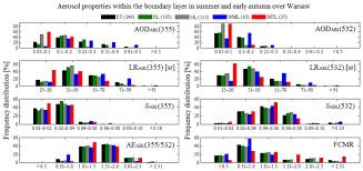 It might be overlooked in poland or russia, i am not familiar with their history curriculums, but the raids were pretty inconsequential for most of western europe. Acp Interrelations Between Surface Boundary Layer And Columnar Aerosol Properties Derived In Summer And Early Autumn Over A Continental Urban Site In Warsaw Poland