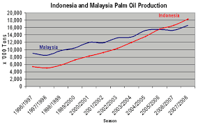 Indonesia Palm Oil Production