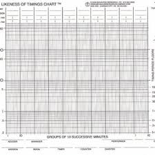 Once the behavior is measured, precision teachers display the frequency (or duration, latency, etc.) on a standard celeration chart. Likeness Of A Timings Standard Celeration Chart Standard Celeration Download Scientific Diagram