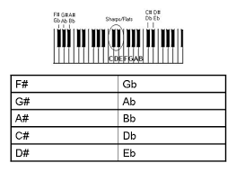 If you are using one of our free mobile device apps to view your purchased sheet music, you can transpose these pieces to any of their available keys. All About Music Notes Scales And Chords Deviant Noise