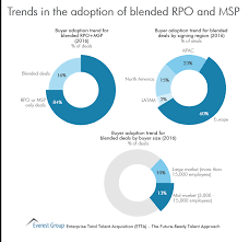 Provide your talent acquisition team with the skills needed to find the talent you need in today's hiring environment. Rpo Archives Everest Group