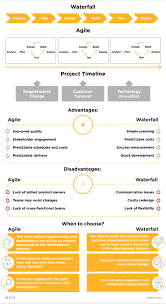 Agile Vs Waterfall What Is The Difference In 2020 Agile Project Management Agile Agile Development