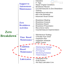 Condition Based Maintenance Continuously Improving