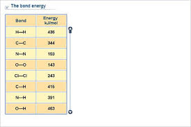 Chemistry Lower Secondary Ydp Chart Bond Energies
