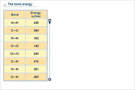 chemistry lower secondary ydp chart bond energies