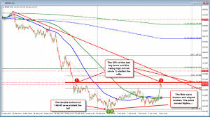 Forex Technical Analysis Gbpjpy Builds Off The Bottom