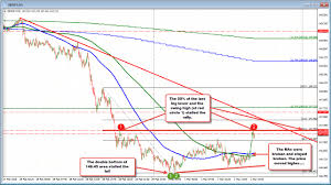 forex technical analysis gbpjpy builds off the bottom