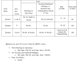 Delhi Metro Rail Corporation Ltd Dmrc Complaints Feedback