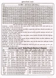 Hora Grahe Planets Mantras Daanam Jyotish Astrology Learn Astrology Astrology Planets