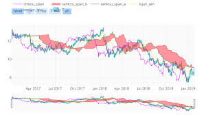 ichimoku trading strategy with python python for finance