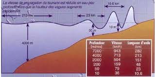 Lors de son premier vol d'essai qui a duré près de 2h30, le gigantesque avion a outre son envergure de 117m, l'appareil plus grand qu'un terrain de foot dispose aussi de deux fuselages et de six moteurs de boeing 747. La Propagation Des Tsunamis Dossier