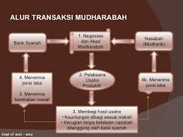 Hukum akad qiradh adalah boleh. Akad Qiradh Adalah Gerrymandered Vdavadvad Site