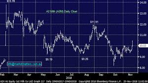 what you need to know about the a2 milk company ltd asx