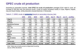 Image result for opec production