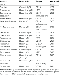 Monoclonal antibodies have been granted emergency use authorization by the u.s. Monoclonal Antibodies And Antibody Conjugates Approved By The Us Food Download Table