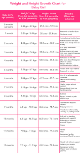 Halls, md, frcpc and john hanson, msc. Weight And Height Growth Chart For A Baby Girl 0 To 12 Months