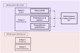 1.3 kepentingan latihan industri kepada pelajar latihan industri merupakan satu cabang bidang ilmu yang mem beri peluang kepadaseseorang pelajar untuk mengaplikasikan setiap proses pembelajaran yang dilalui semasa sesididalam bilik kuliah. Conference Kuis Edu My
