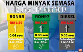 Dalam pada itu, harga runcit baharu untuk minyak diesel dalam tempoh tujuh hari yang sama diumumkan kepada rm1.96 seliter iaitu iaitu bertambah lima sen sahaja berbanding rm1.91 seliter ketika tempoh minggu sebelumnya. Harga Petrol Diesel Naik Lagi