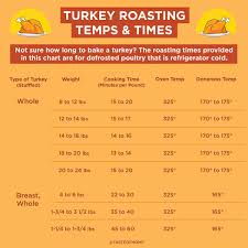 This Is How Long To Cook A Turkey Taste Of Home