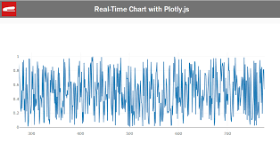 Create Javascript Real Time Chart With Plotly Js Red Stapler