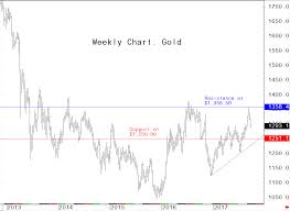 gold price declines just a downside correction in longer