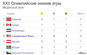 Медальный зачёт xxxii летних олимпийских игр 2020 в токио. Medalnyj Zachet Na 9 02 10 00 Msk Pikabu