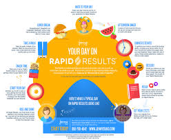 Your Day On Rapid Results Jenny Craig Perfect Portions Eating Well