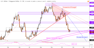 us dollar forecast usd sgd usd idr nearing trend defining