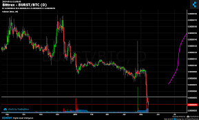 A curated list of platforms, protocols and trading products facilitating the exchange, lending and borrowing of cryptocurrency exchanges can have up to hundreds of trading pairs. Bittrex Burst Btc Chart Published On Coinigy Com On May 14th 2019 At 1 58 Pm
