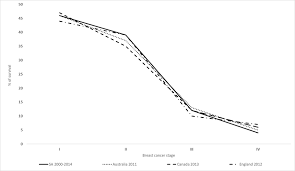 Social life and activities during chemotherapy. cancer support community: Monitoring Tnm Stage Of Female Breast Cancer And Survival Across The South Australian Population With National And International Tnm Benchmarking A Population Based Cohort Study Bmj Open