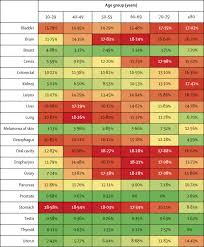 Cancer ~ new beginnings & happiness! Effect Of Delays In The 2 Week Wait Cancer Referral Pathway During The Covid 19 Pandemic On Cancer Survival In The Uk A Modelling Study The Lancet Oncology