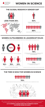 The Global Research Gender Gap With Research Grants The Leukemia Lymphoma Society Lls Aspires To P Women Scientists Science Leukemia And Lymphoma Society