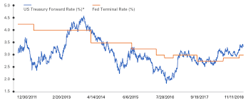 Are Interest Rates Too Optimistic