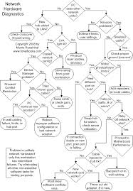 77 Factual Computer Problem Flowchart