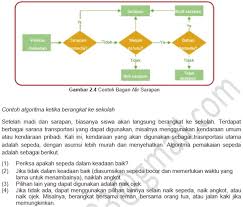 B, pembahasan, kedokteran, teknik mesin, teknik elektro, dan arsitektur merupakan jurusan program studi yang a. Materi Logika Dan Algoritma