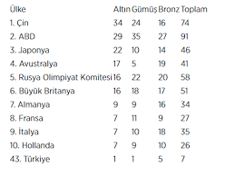 Gün sonunda madalya tablosunun zirvesindeki 10 ülkenin ve türkiye'nin madalya sayısı şöyle Xsczpnv2kdqrlm