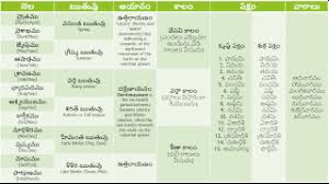 File Telugu Months Gif Wikipedia Each yuga (era) has a cycle of 60 years. file telugu months gif wikipedia