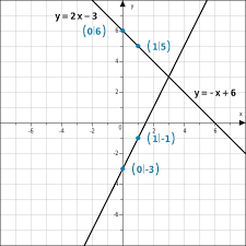 Eine lineare diophantische gleichung (benannt nach dem griechischen mathematiker diophantos von alexandria, vermutlich um 250 n. Grafisches Losen Linearer Gleichungssysteme Bettermarks