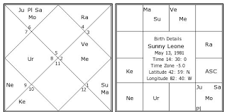 Sunny Leone Birth Chart Sunny Leone Kundli Horoscope By