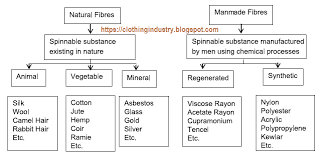 Classification Of Dyes Flow Chart Elegant Classification Of