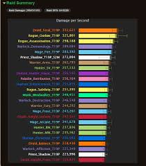 Dps Rankings As Of 8 24 16 Wow