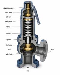 How safety valves work in pressurized systems