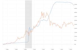 However during the 2000s stocks return was modest while gold performed very well. Fed Balance Sheet Vs Gold Price Macrotrends