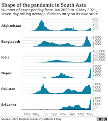 Covid cases down more than 50% since start of may as the country averages 1.7 million daily vaccine shots published thu, may 27 2021 10:07 am edt updated thu, may 27 2021 11:54 am edt nate. India Covid 19 Infections On The Rise Across South Asia Bbc News