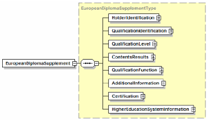 Het diplomasupplement bevat acht onderdelen die informatie verschaffen over: European Diploma Supplement Schema Download Scientific Diagram