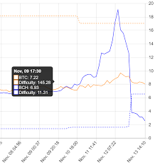 Vertcoin Difficulty Chart Dot Com Bubble Vs Bitcoin Bubble