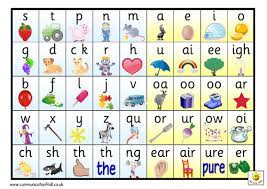 Split into 7 groups, the worksheets contain all 42 letter sounds. 44 Phonemes Poster Mat Teaching Resources Phonics Chart Jolly Phonics Phonics Sounds
