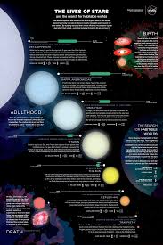 The Lives Of Stars Exoplanet Exploration Planets Beyond Our Solar System Astronomy Facts Space And Astronomy Astronomy
