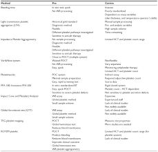 Image result for Platelet Function Closure Time